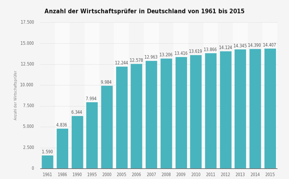 Anzahl der Wirtschaftsprüfer in Deutschland bis 2015