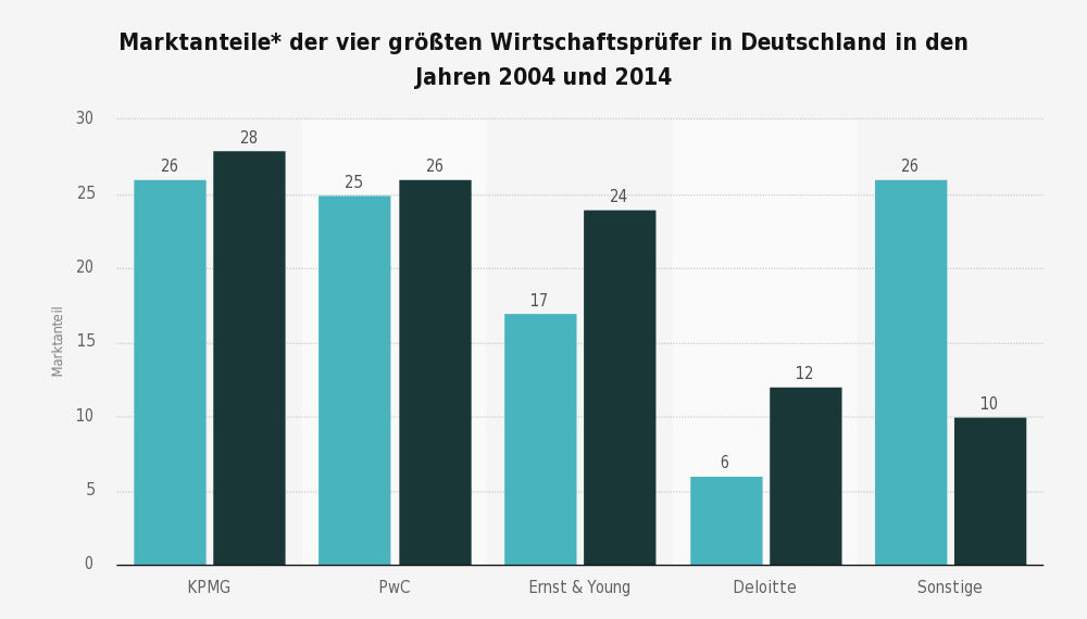 Markanteile Wirtschaftsprüfer Deutschland